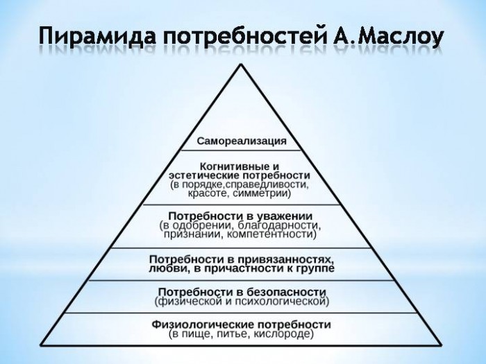 Схема потребности общества