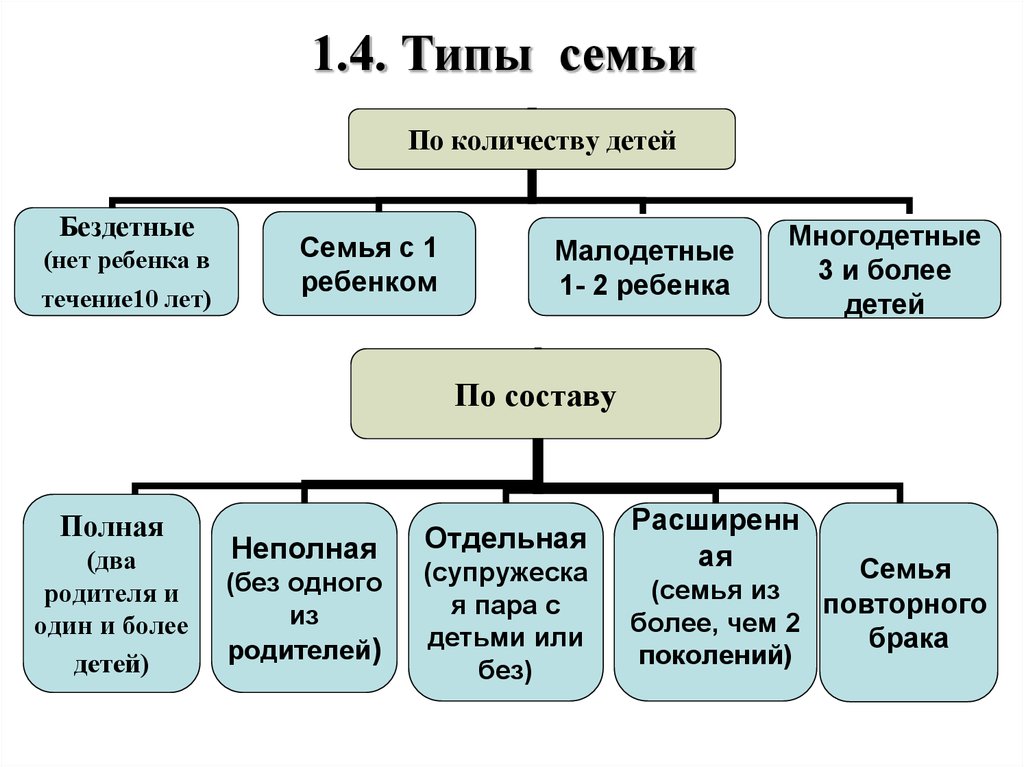 Типы семейства. Виды и типы семей. Виды семей по числу детей. Типы семей по составу. Типы семей в психологии.