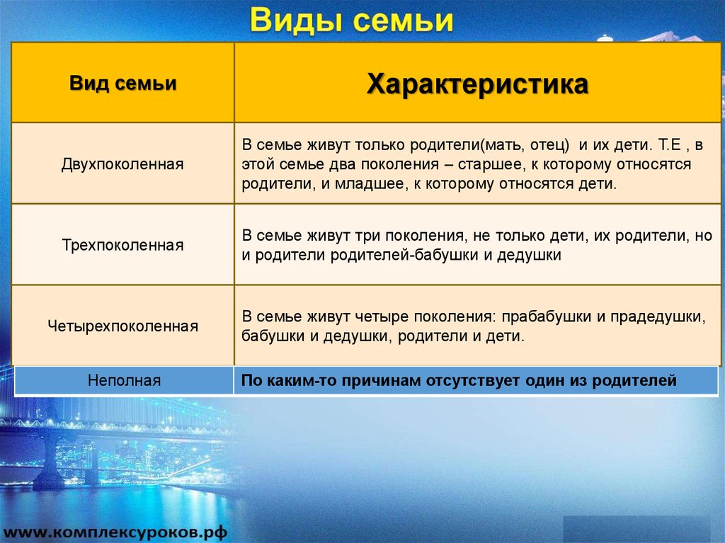 Какие типы семейных. Виды семьи Обществознание 11. Типы семейных отношений Обществознание. Виды семей и их характеристика. Типы семей Обществознание.