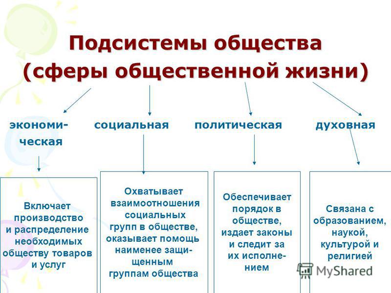 Основа социальной сферы. Составьте схему «подсистемы общества».. Подсистемные общества. Перечислите основные подсистемы общества. Основные сферы подсистемы общества.