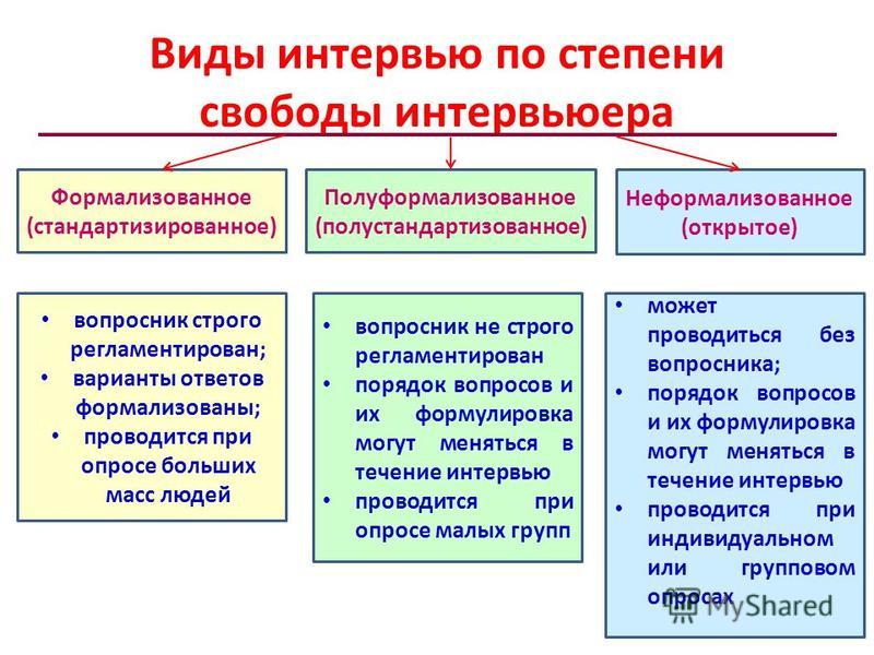 Чем отличаются свободные. Полуформализованное интервью это. Полуформализованное интервью в социологии. Классификация интервью. Формализованный опрос в социологии.