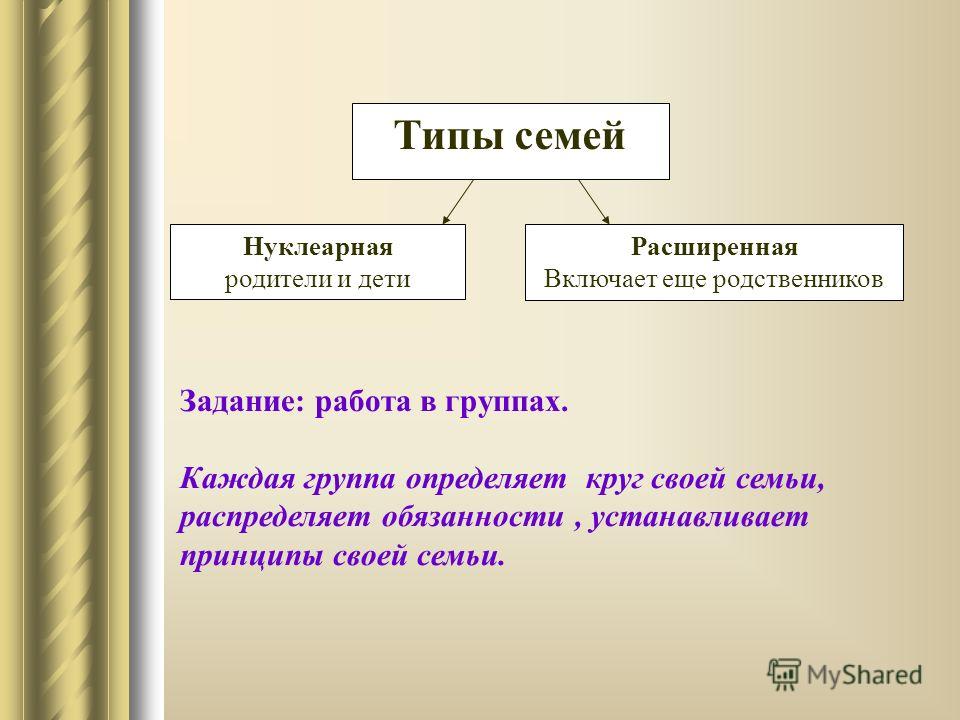 Типы семейства. Виды семьи нуклеарная и расширенная. Тип семьи расширенная. Нуклеарный Тип семьи. Нуклеарная семья типы семей.