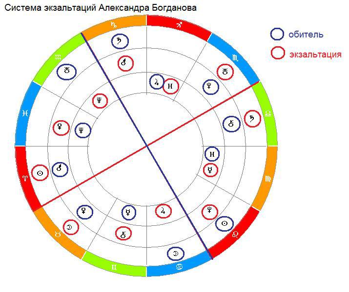 Экзальтация в астрологии