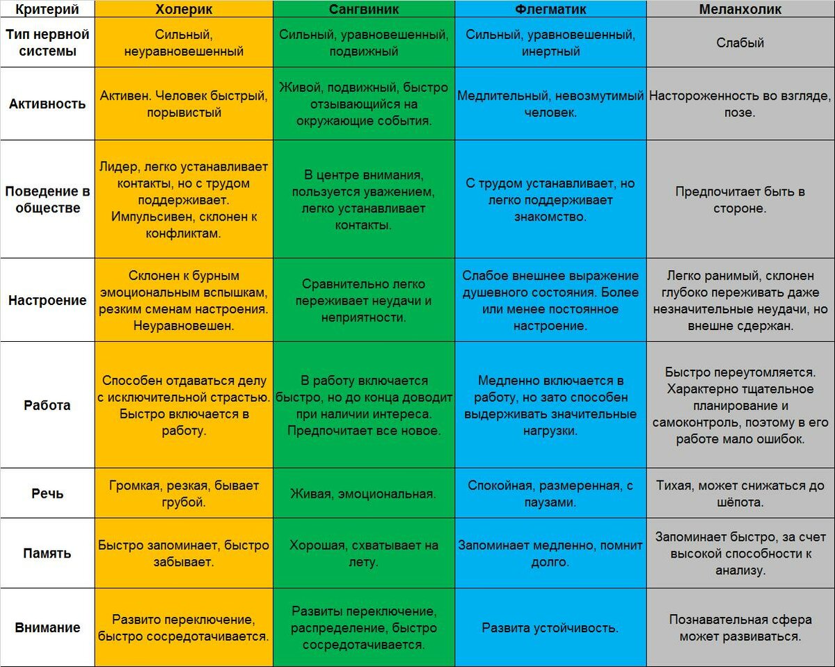 Сангвиник холерик флегматик меланхолик характеристика
