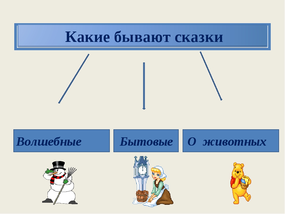 Какие бывают темы. Какие бывают сказки. Какие бывают сказки схема. Схема какие бывают сказки 2 класс. Какие бывают сказки 2 класс.