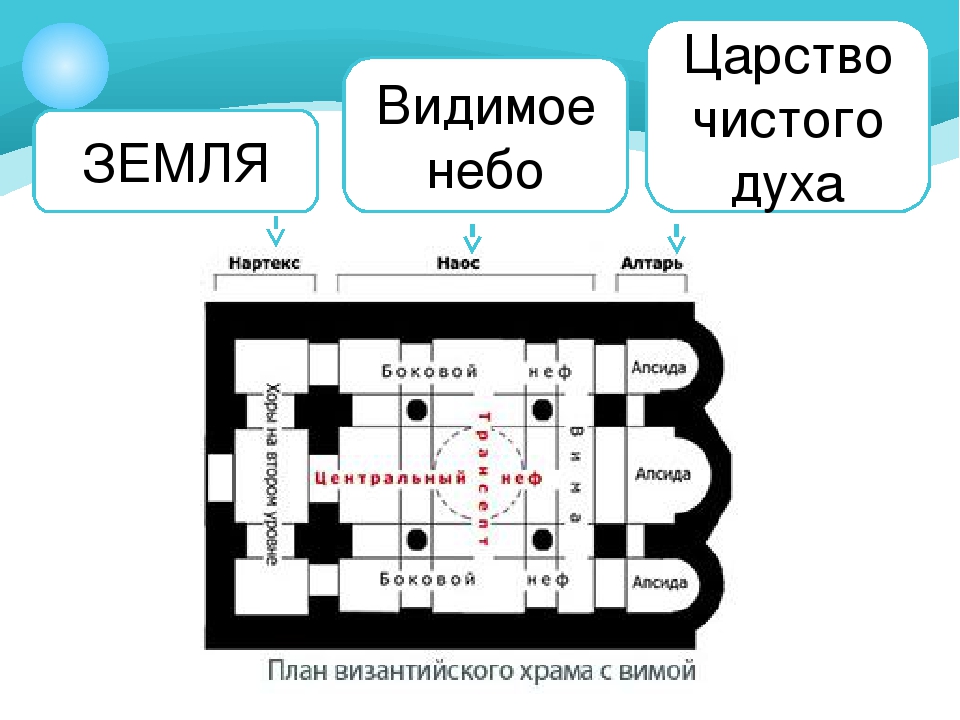 Нартекс в архитектуре. Нартекс в плане базилики. План базилики нефы, трансепт, Нартекс, апсиду. Схема христианского храма Неф. Неф на схеме храма.