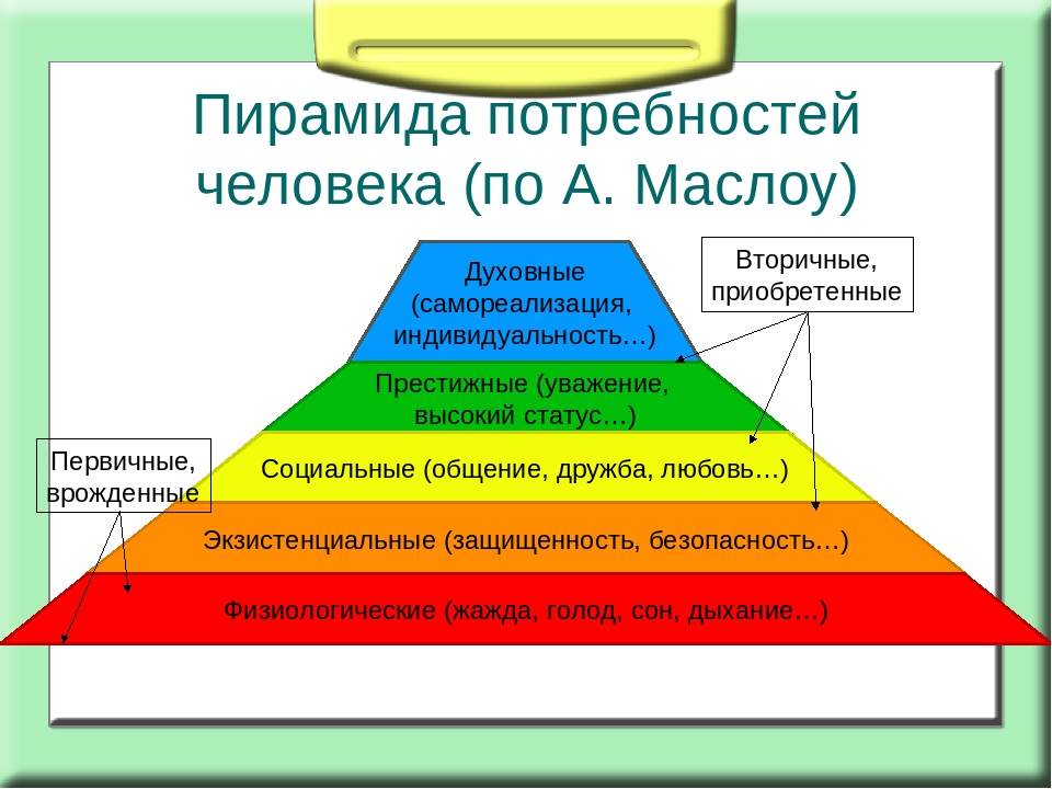 Социальные потребности список. Абрахам Маслоу пирамида. Пирамида потребностей Маслоу Обществознание. Пирамида Маслоу Обществознание 6 класс. Пирамида потребностей человека по Маслоу 6 класс Обществознание.
