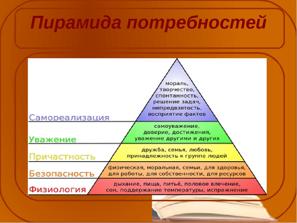 Какие потребности составляют благо. Пирамида потребностей человека. Пирамида потребностей человека 5 класс технология. Пирамида потребностей семьи технология 8. Пирамида потребностей Маслоу 6 класс Обществознание.