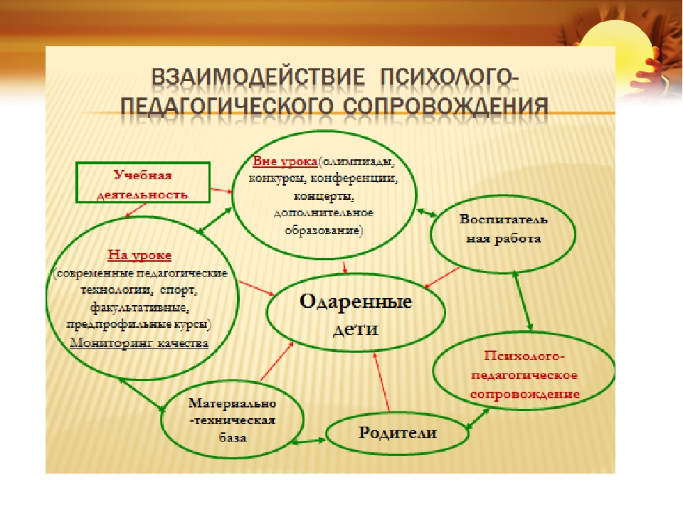 Форма сопровождения. Схема педагогического взаимодействия. Формы и методы педагогического взаимодействия. Психолого-педагогическое взаимодействие. Формы взаимодействия в педагогике.