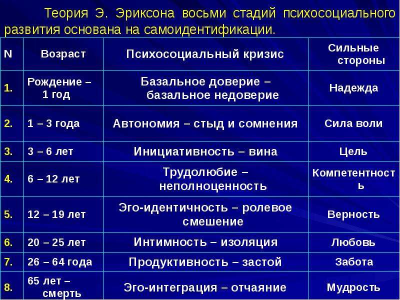 Основные стадии развития личности по эрику эриксону