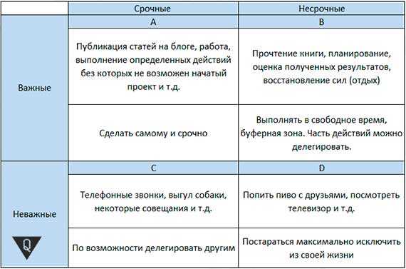 Диаграмма важно срочно