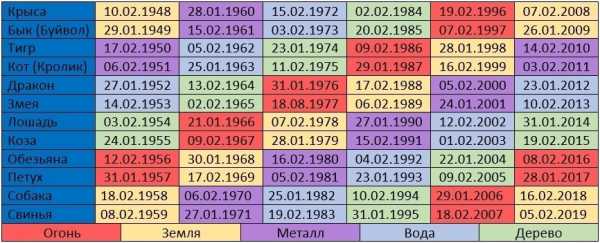 Знаки зодиака по годам таблица фото на русском