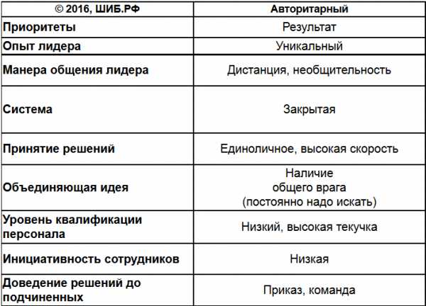 Руководство персоналом понятие и основные стили