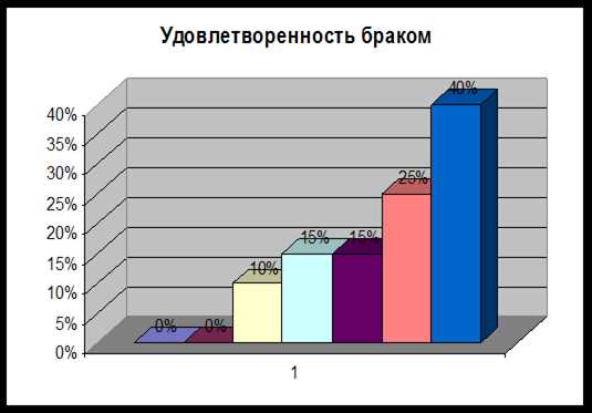 Реферат: Совместимость в супружеских парах. Уровни совместимости и основные проблемы, возникающие на каждом из уровней